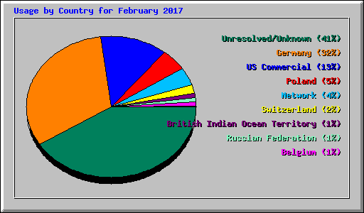 Usage by Country for February 2017