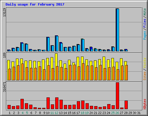 Daily usage for February 2017